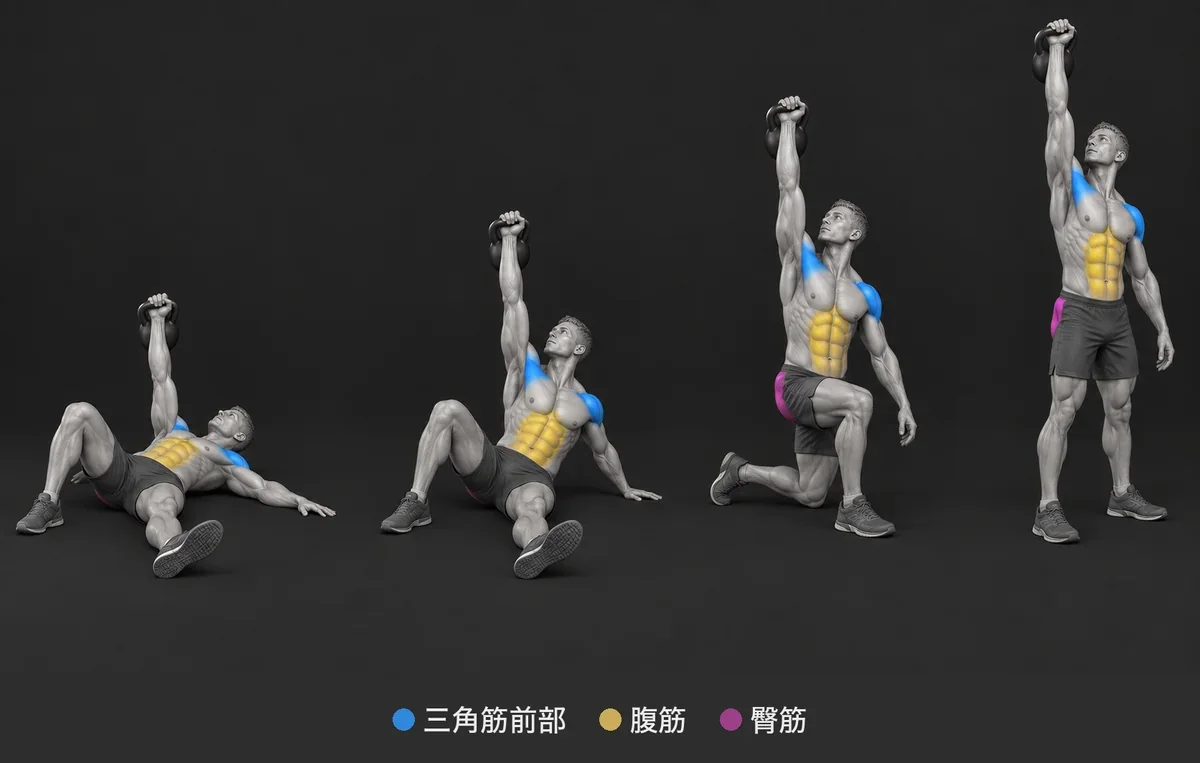Turkish Get Up：使う筋肉を色と名前で示した解剖イラスト